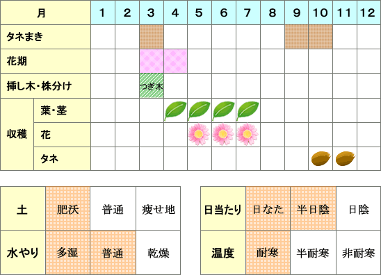 サンショウ年間表