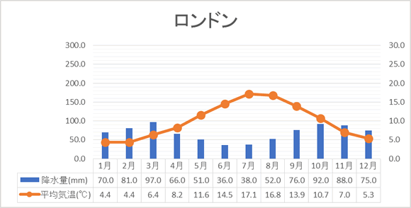 ロンドンの気候図