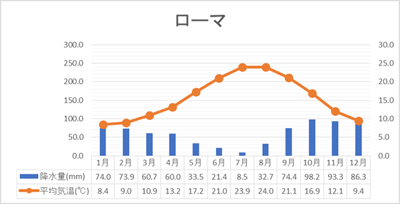 ローマの気候図