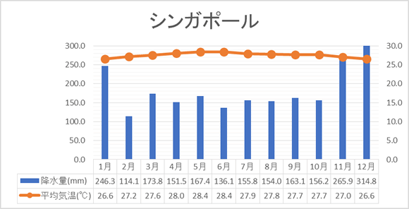 シンガポールの気候図