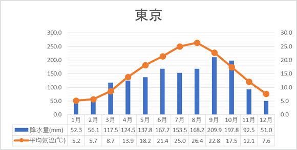 東京の気候図