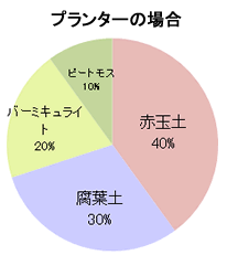 プランターおすすめ配合割合